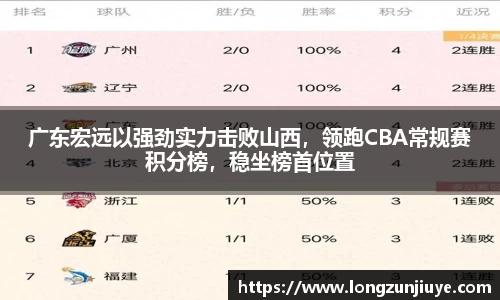 广东宏远以强劲实力击败山西，领跑CBA常规赛积分榜，稳坐榜首位置